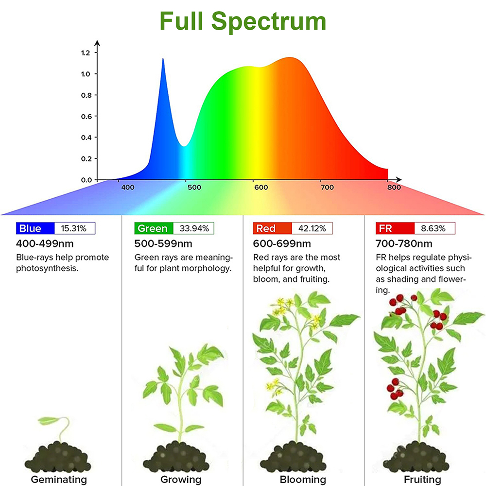 1/2/3/4 kopf LED Wachsen Licht – Plant Growth Regulator Bewertung und Preis